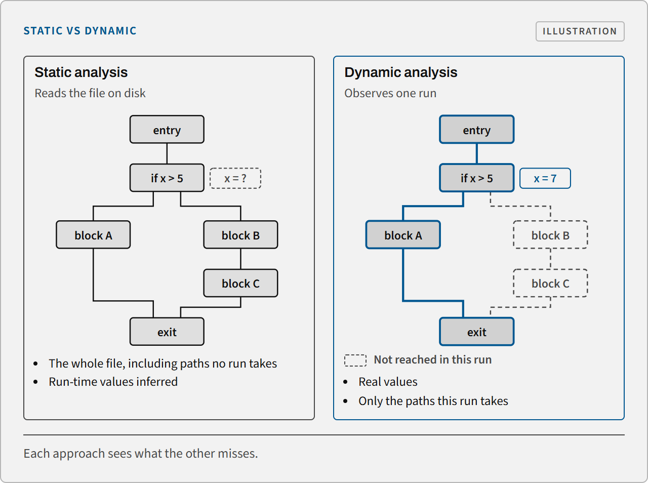 Diagram: one control-flow graph read statically, with the whole graph visible and values unknown, and dynamically, with one executed path and real values.