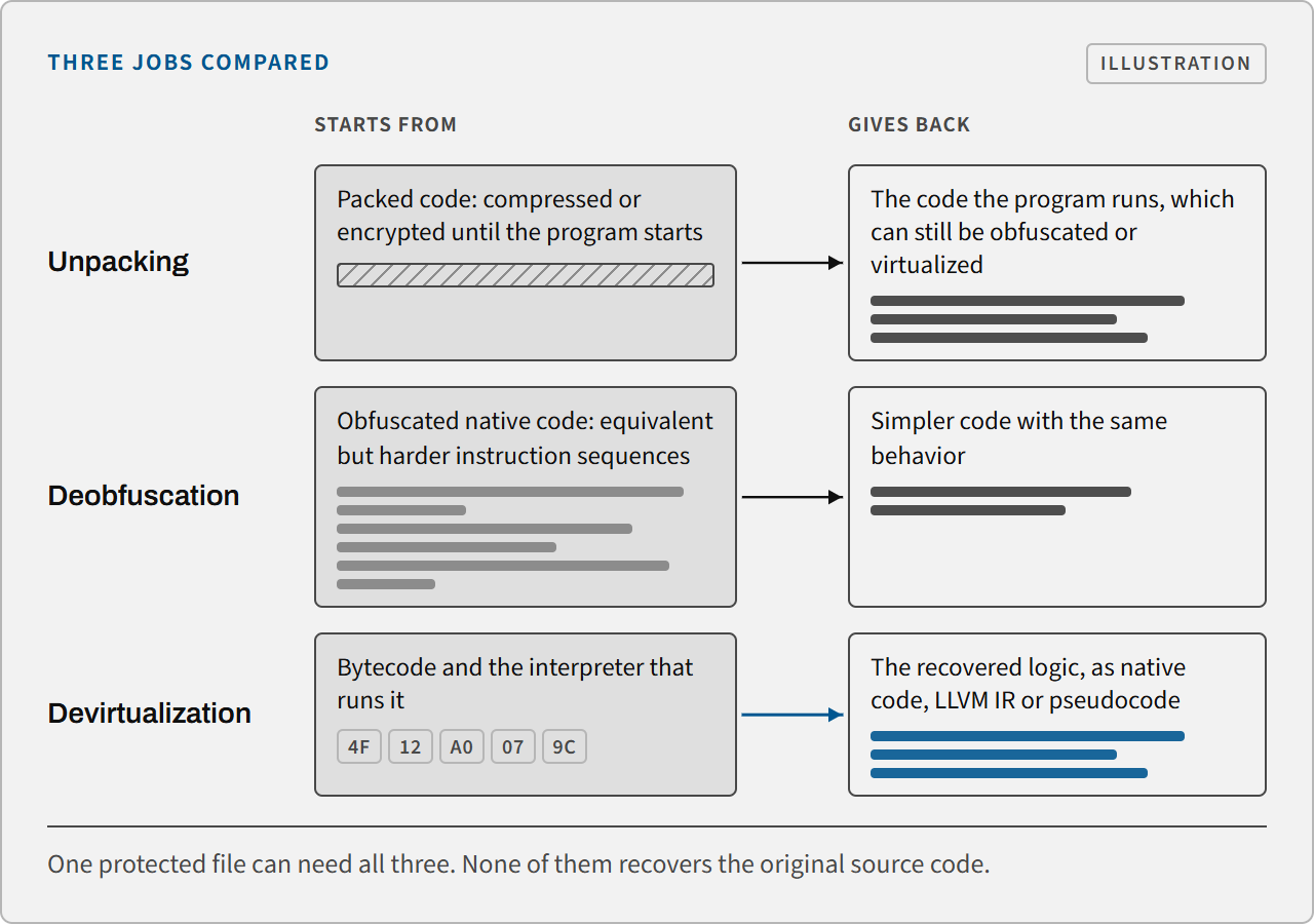 Diagram: unpacking, deobfuscation and devirtualization compared by what each job starts from and what each gives back.