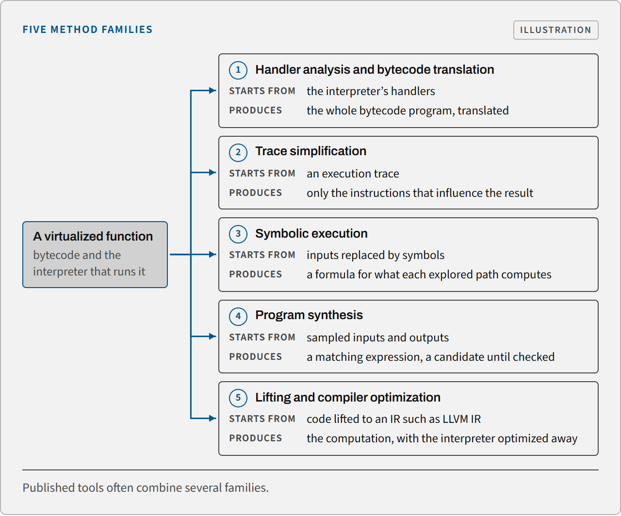 Diagram: five devirtualization method families, from handler analysis and trace simplification to symbolic execution, program synthesis and LLVM lifting.
