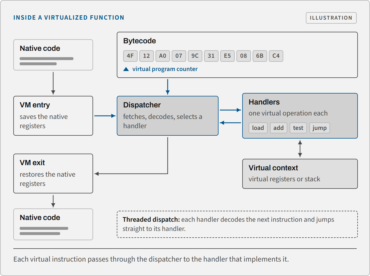 Diagram: a virtualized function's VM entry, dispatcher, handlers, virtual context and VM exit, with the dispatcher selecting a handler for each instruction.