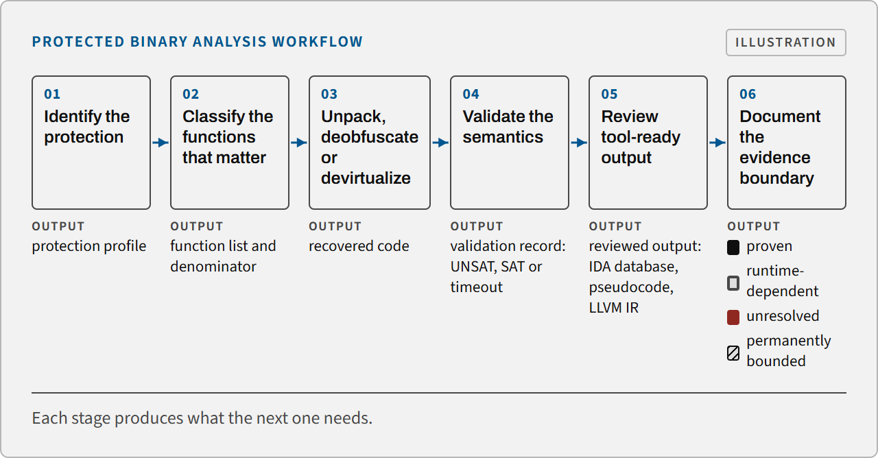 Six-stage protected binary analysis workflow: identify the protection, classify the functions, recover them, validate the semantics, review tool-ready output and document the evidence boundary, with the output of each stage.