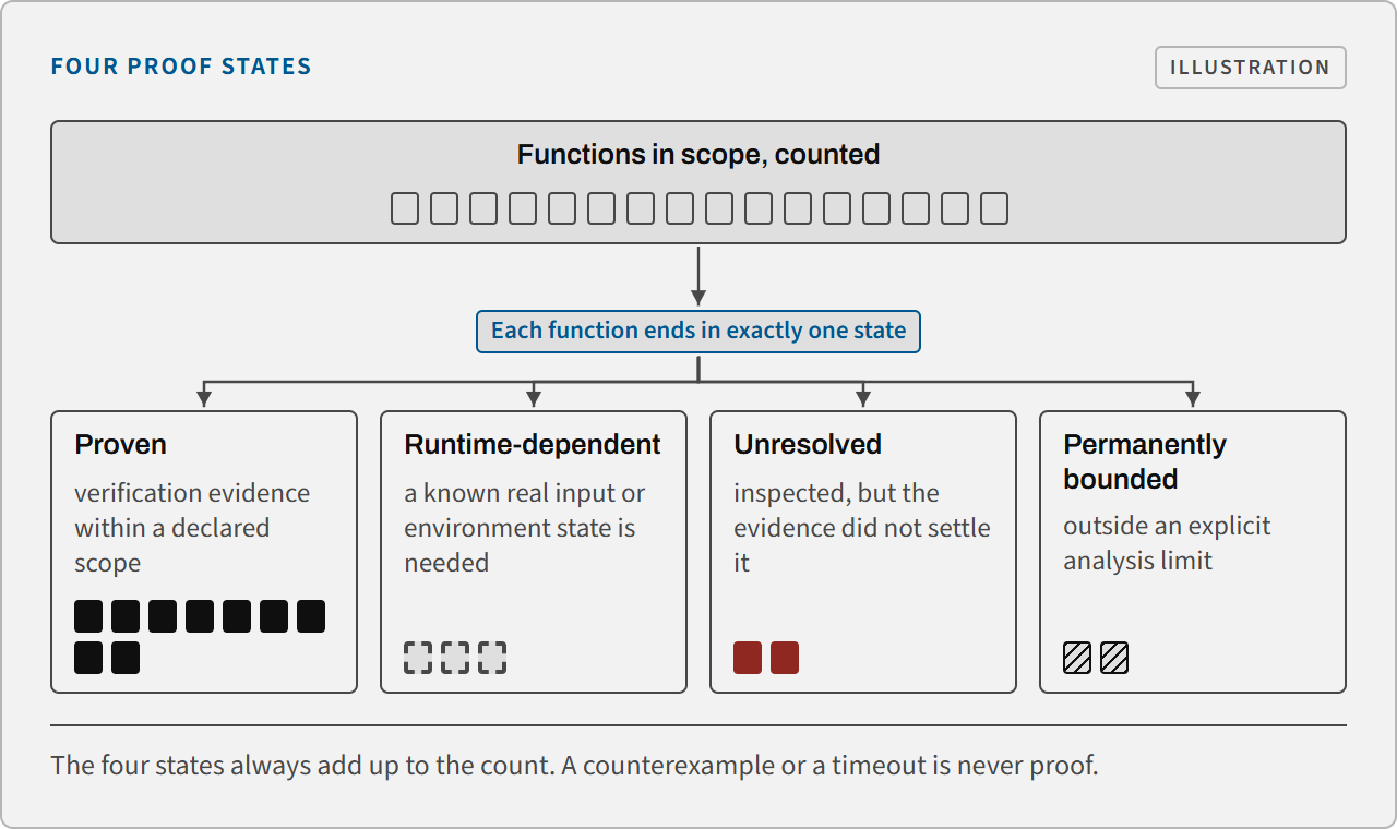 Diagram: in-scope functions counted, then each placed in one of four states: proven, runtime-dependent, unresolved or permanently bounded.