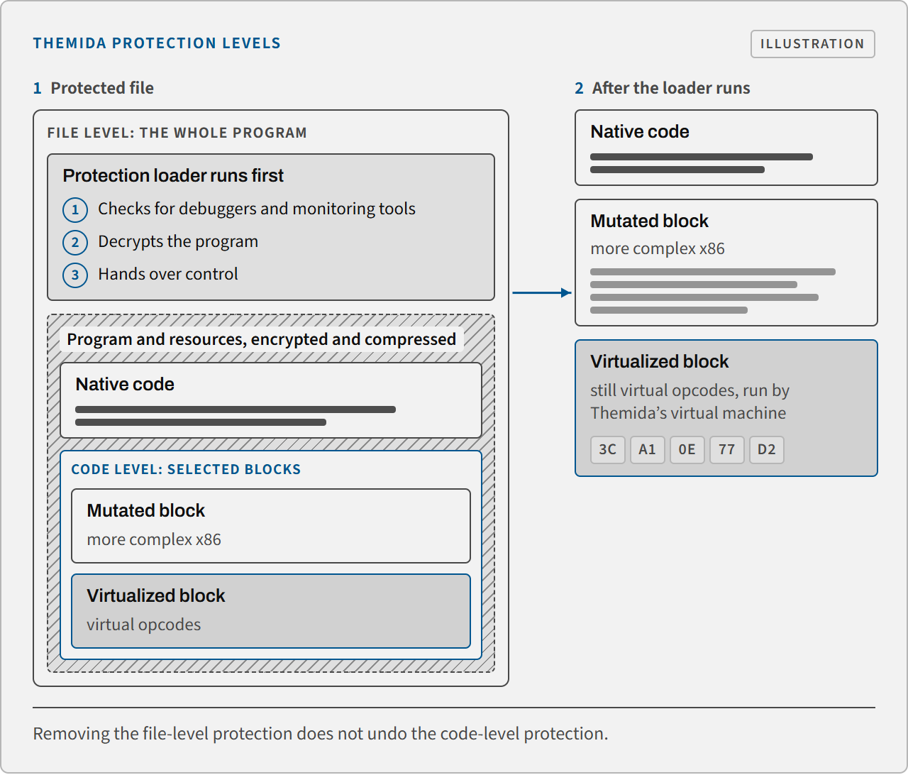 Diagram: Themida's two protection levels, with the whole program encrypted and compressed behind a loader and selected blocks turned into virtual opcodes.