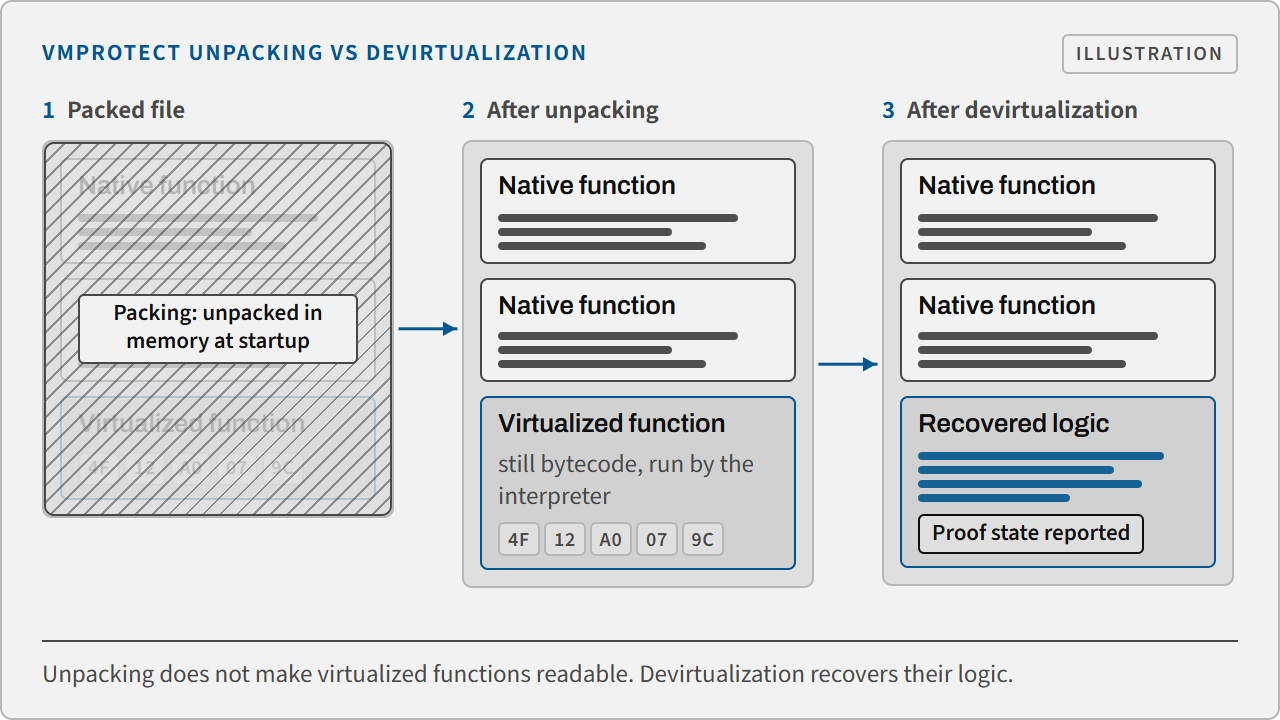 Diagram: a packed VMProtect file, the file after unpacking with a function still in bytecode, and after devirtualization with that function recovered.