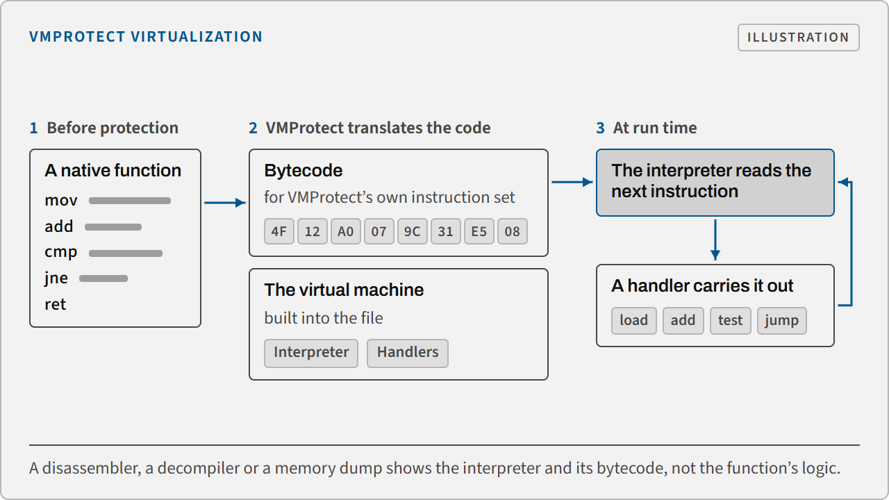 Diagram: VMProtect translates a native function into bytecode for its own virtual machine, whose interpreter runs each instruction through a handler.