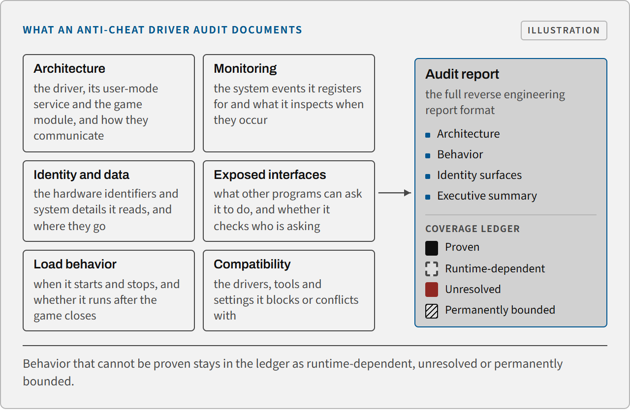The six areas an anti-cheat driver audit documents (architecture, monitoring, identity and data, exposed interfaces, load behavior and compatibility) feeding an audit report with architecture, behavior, identity surfaces and an executive summary, plus a coverage ledger with four states.