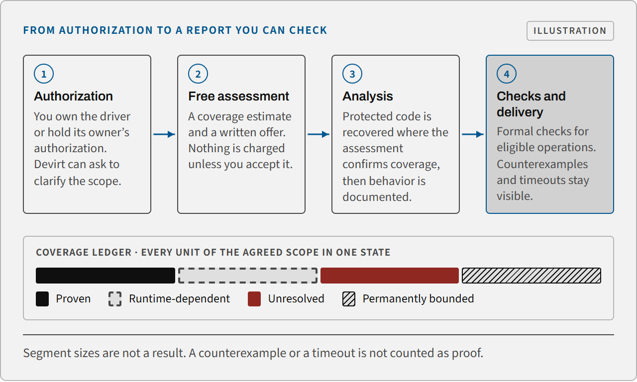Four steps from authorization to delivery (authorization, free assessment, analysis, and checks and delivery) above a coverage ledger with four states: proven, runtime-dependent, unresolved and permanently bounded.