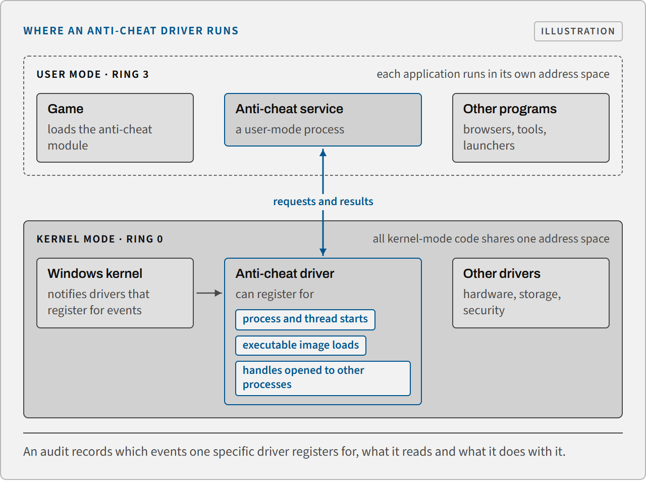 Diagram: in user mode (Ring 3) a game, an anti-cheat service and other programs each run in their own address space; in kernel mode (Ring 0) the Windows kernel, the anti-cheat driver and other drivers share one address space, and the driver can register for notifications about process and thread starts, executable image loads and handles opened to other processes.