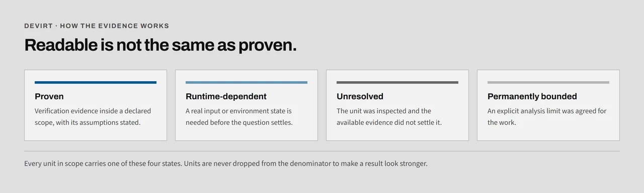 Four cards defining the coverage states: proven, runtime-dependent, unresolved and permanently bounded, each with a one-line meaning.