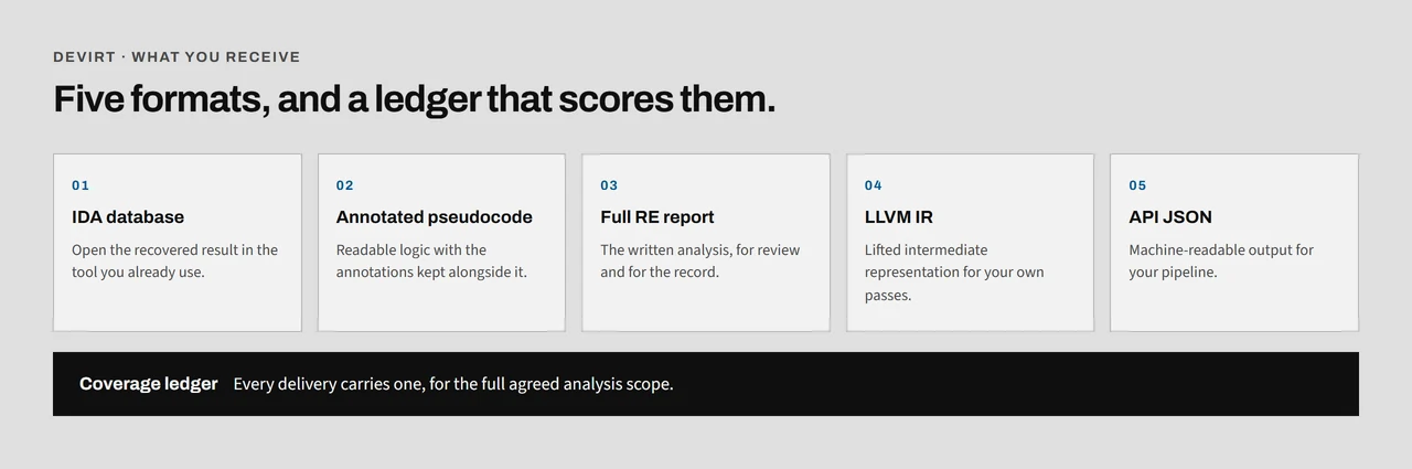 Five output formats as numbered cards: IDA database, annotated pseudocode, full RE report, LLVM IR and API JSON, above a black band reading Coverage ledger.