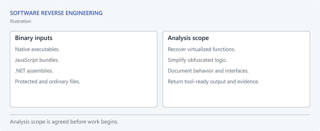 Two columns showing supported binary inputs and analysis scope: native executables, JavaScript bundles and .NET assemblies; recovery of virtualized functions, deobfuscation, behavior and interface documentation, and tool-ready output with evidence.
