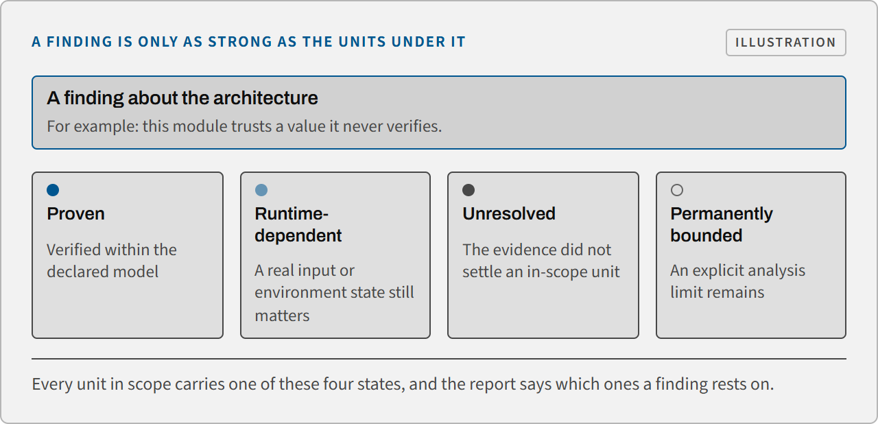 A finding about the architecture sits above the four coverage states it can rest on: proven, runtime-dependent, unresolved and permanently bounded, each with a one-line meaning.
