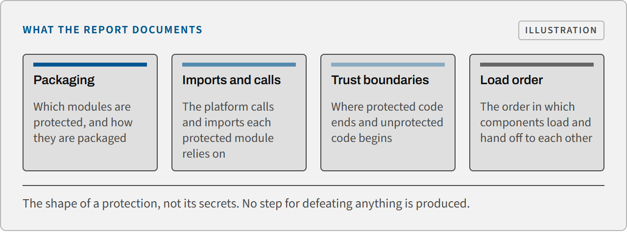 Four cards naming what a review documents: packaging, meaning which modules are protected and how; imports and calls; trust boundaries between protected and unprotected code; and the order in which components load and hand off.