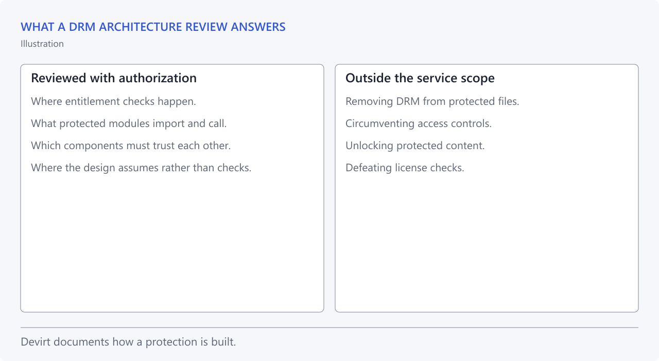 Two columns. Reviewed, for the rights holder or with their authorization: where the entitlement check happens, what the protected modules import and call, which components have to trust each other, and where the design assumes rather than checks. Outside the service scope: removing DRM from a protected file, circumventing an access control, unlocking protected content, and defeating a license check.