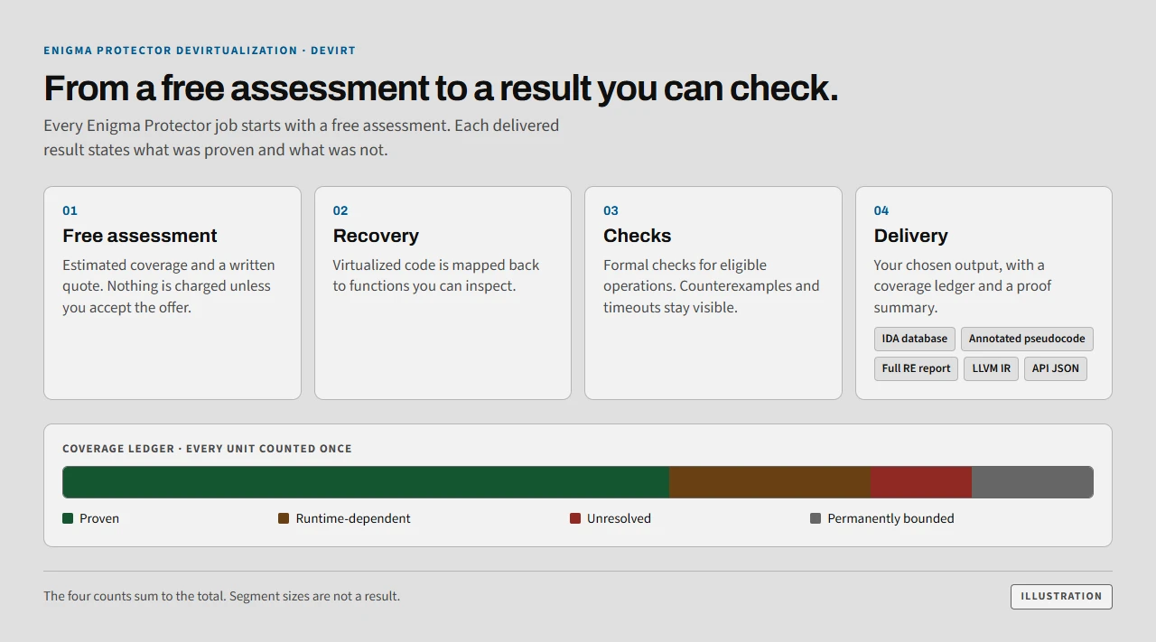 Four steps from a free assessment to delivery (assessment, recovery, checks, delivery in IDA database, annotated pseudocode, full RE report, LLVM IR or API JSON), with a coverage ledger split into proven, runtime-dependent, unresolved and permanently bounded units.
