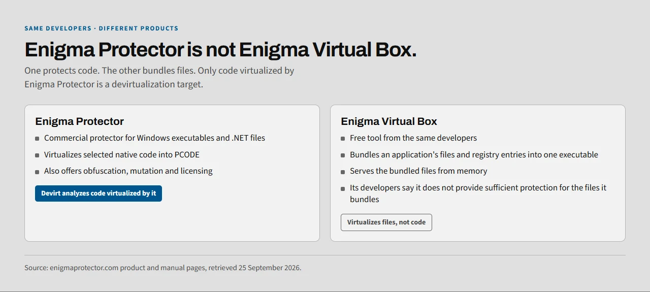Comparison of Enigma Protector, a commercial code protector that virtualizes native code, and Enigma Virtual Box, a free tool from the same developers that bundles files and registry entries into one executable.