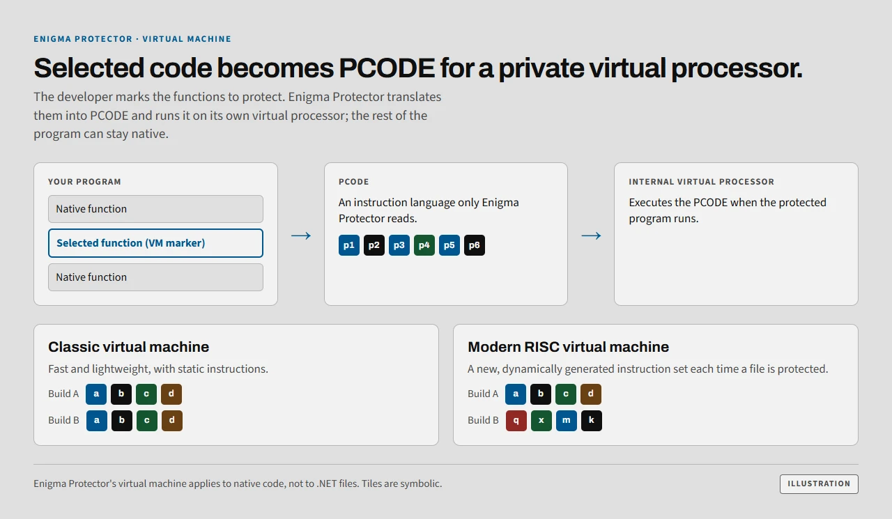 Enigma Protector translates a selected native function into PCODE that runs on its internal virtual processor; the Classic virtual machine keeps the same instructions across builds, while the Modern RISC virtual machine generates a new instruction set each time a file is protected.