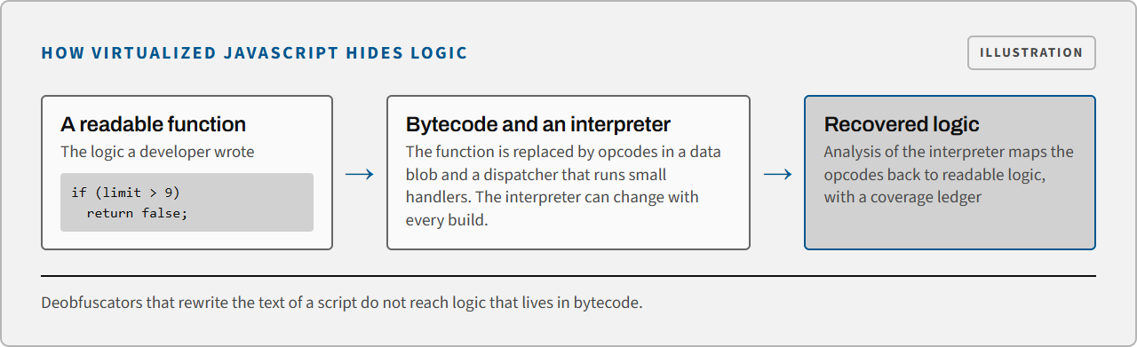 Diagram: a readable JavaScript function is replaced by bytecode and an interpreter that runs small handlers, and analysis of the interpreter maps the opcodes back to readable logic with a coverage ledger.