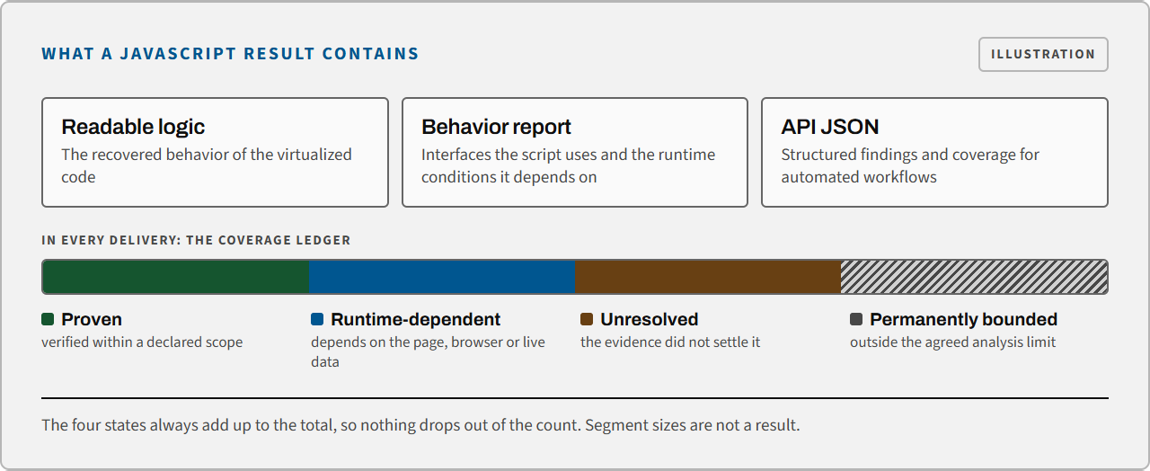Three deliverables (readable logic, a behavior report and API JSON) above the coverage ledger's four states: proven, runtime-dependent, unresolved and permanently bounded.