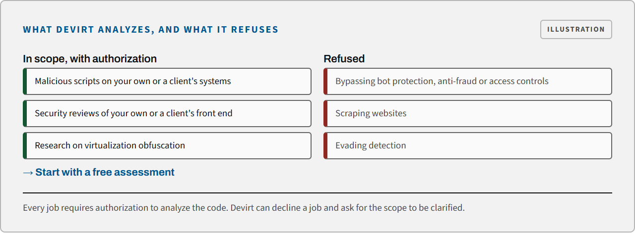 Two lists: in scope with authorization are malicious scripts, security reviews of your own or a client's front end, and research, leading to a free assessment; refused are bypassing bot protection, anti-fraud or access controls, scraping websites and evading detection.