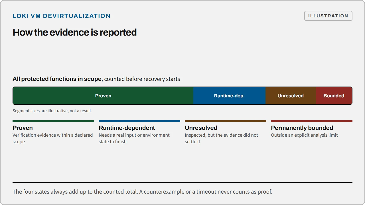 A bar of all protected functions counted before recovery, split into proven, runtime-dependent, unresolved and permanently bounded, with a definition of each state.