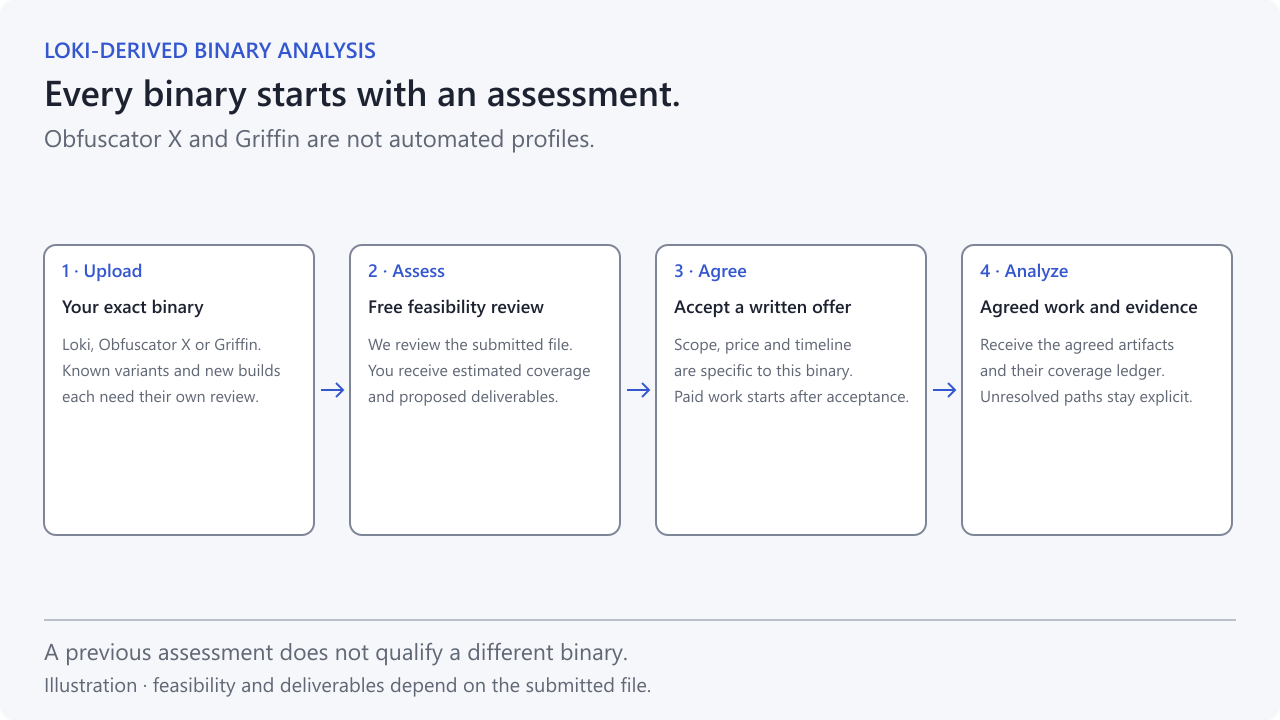 A Loki-derived binary requires its own assessment: upload the authorized file, review feasibility and the written offer, accept the scope, then receive the agreed analysis with its coverage ledger.