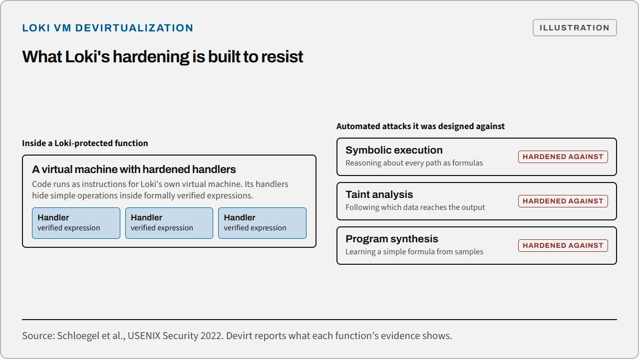 A Loki-protected function runs on a virtual machine whose handlers hide simple operations inside formally verified expressions, hardened against symbolic execution, taint analysis and program synthesis.