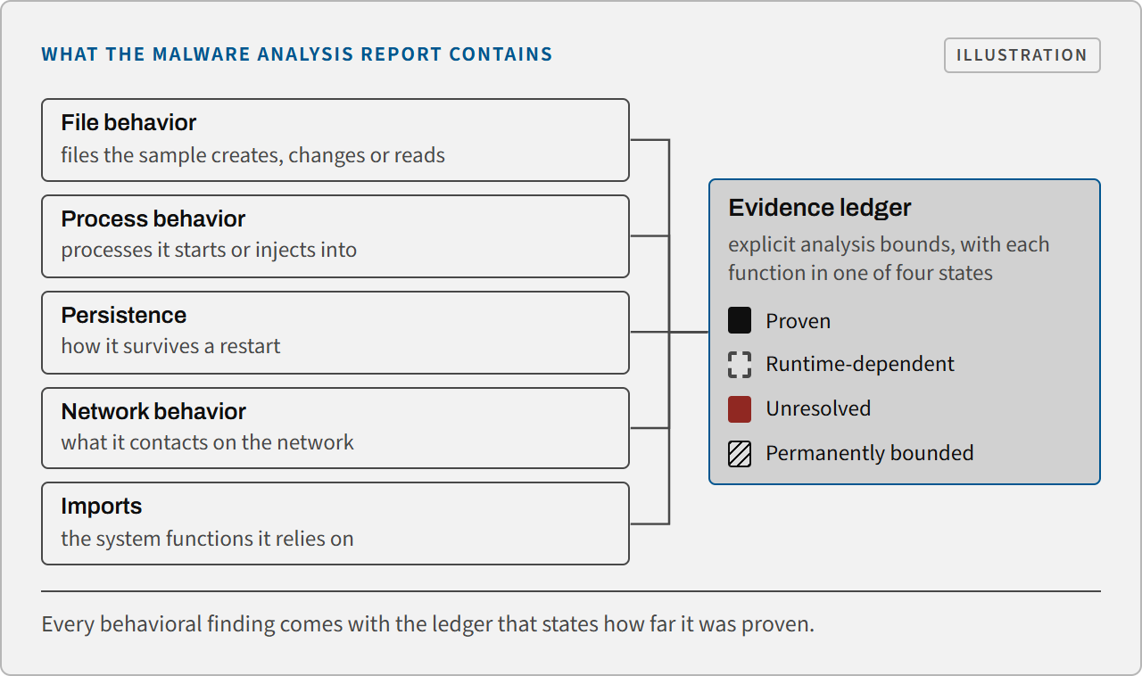 The malware analysis report covers file behavior, process behavior, persistence, network behavior and imports, and each finding comes with an evidence ledger that places every function in one of four states: proven, runtime-dependent, unresolved or permanently bounded.