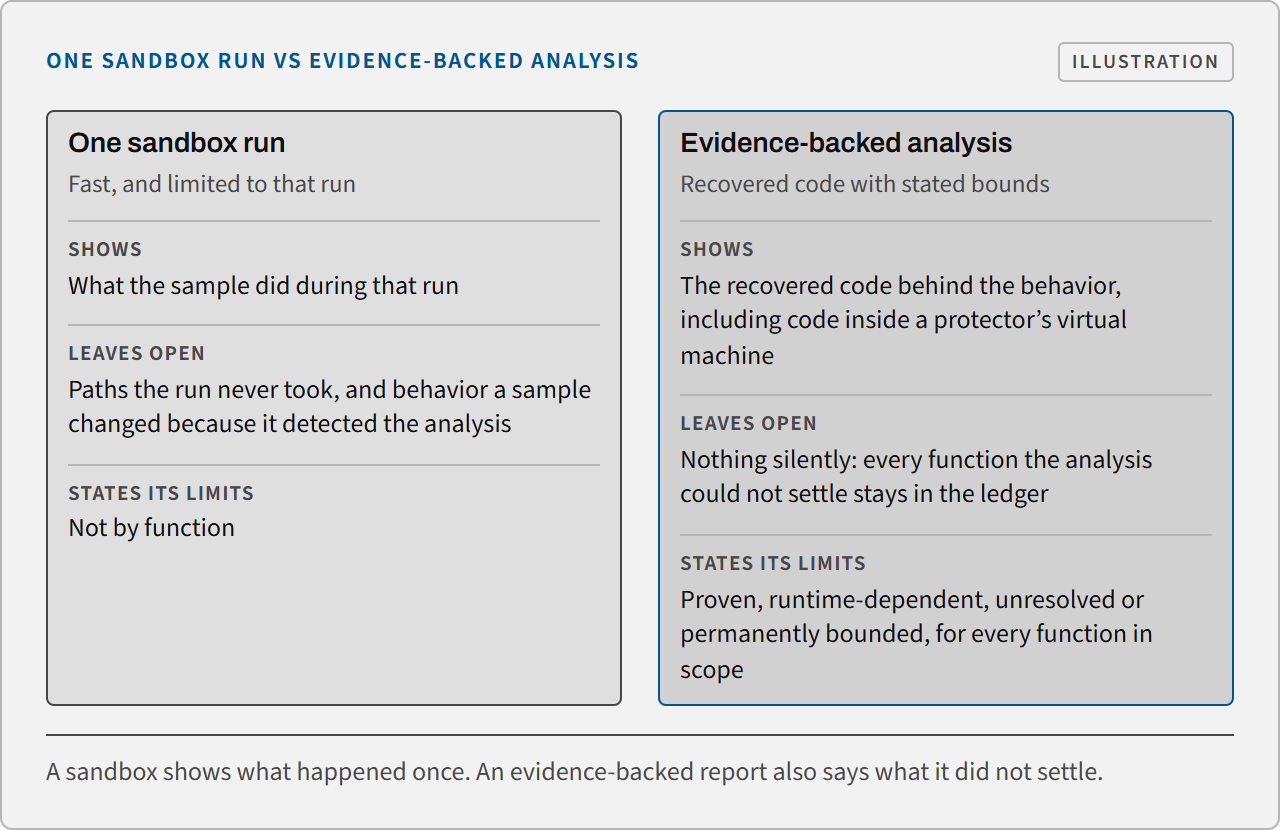 One sandbox run shows what the sample did during that run and leaves open the paths it never took. Evidence-backed analysis shows the recovered code behind the behavior and keeps every function it could not settle in the ledger.
