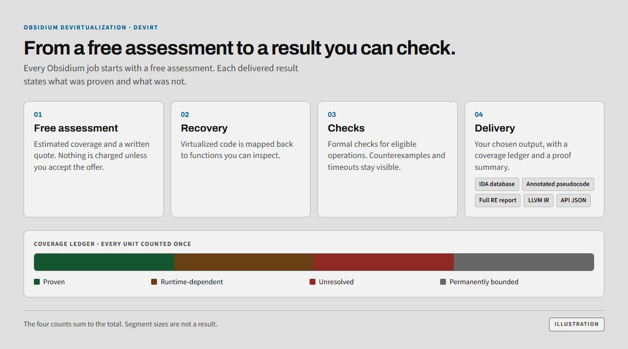 Four steps from a free assessment to delivery (assessment, recovery, checks, delivery in IDA database, annotated pseudocode, full RE report, LLVM IR or API JSON), with a coverage ledger split into proven, runtime-dependent, unresolved and permanently bounded units.