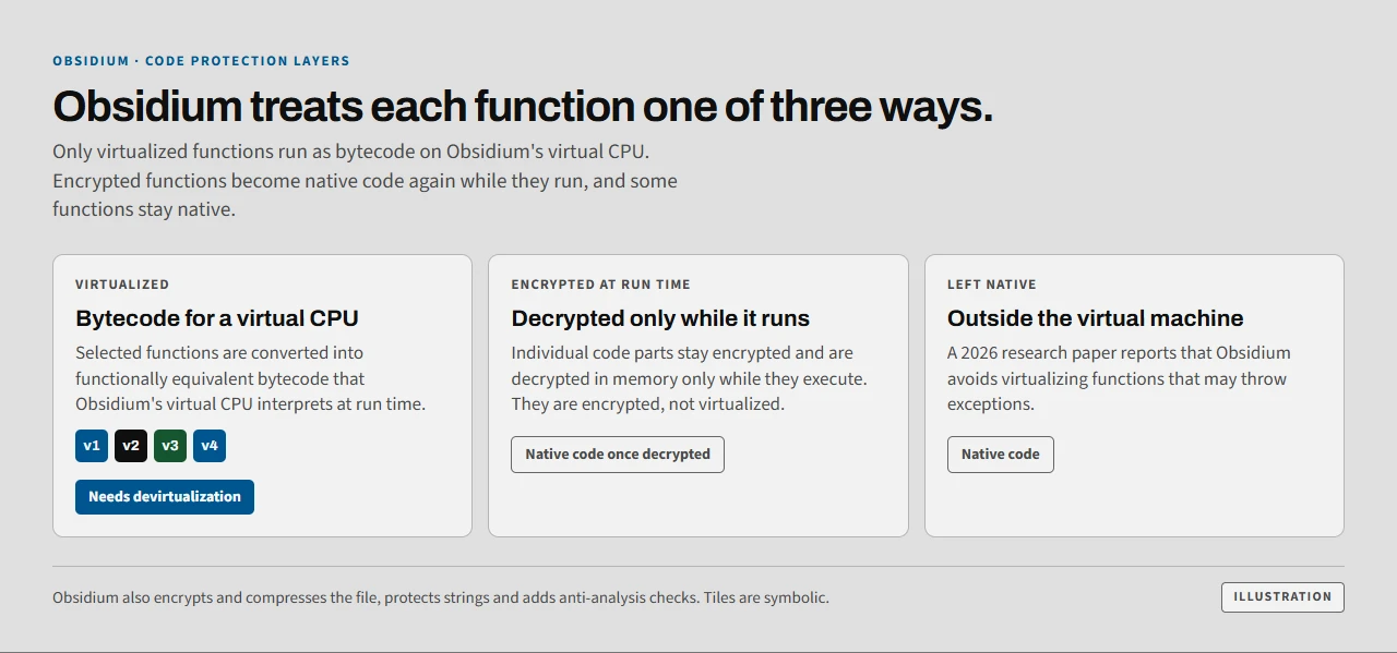 Three ways Obsidium treats a function: virtualized into bytecode for its virtual CPU, encrypted and decrypted in memory only while it runs, or left as native code.