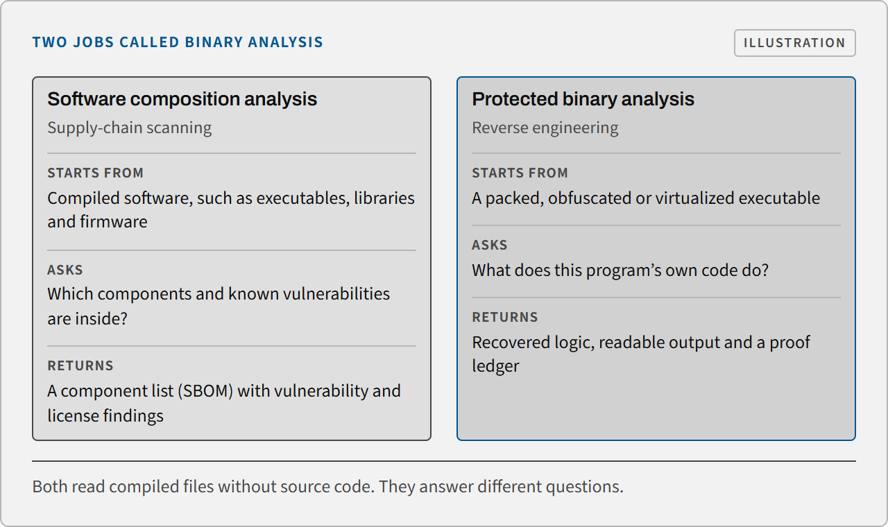 Diagram comparing software composition analysis, which lists components and known vulnerabilities, with protected binary analysis, which recovers what a protected program's own code does.