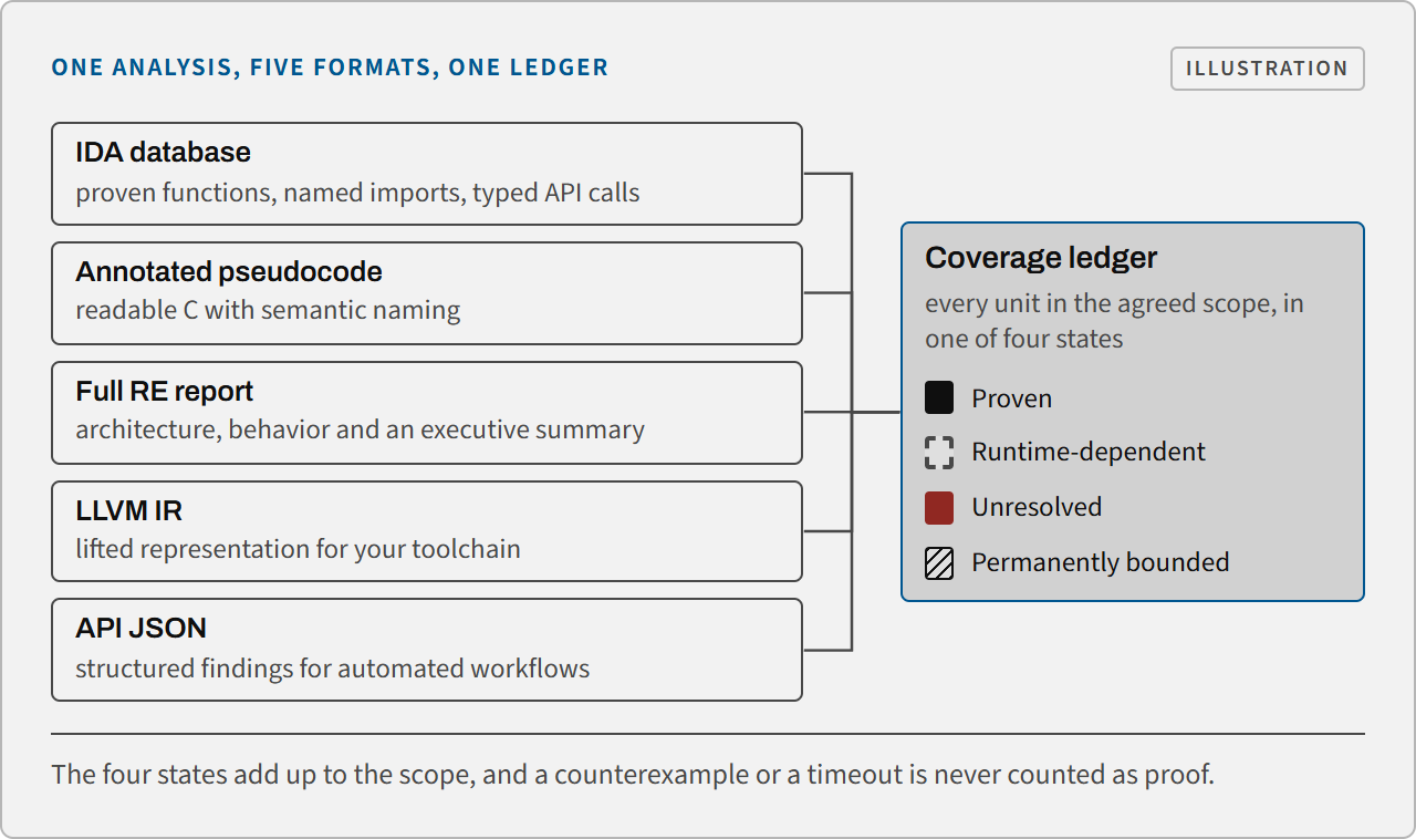 Diagram of the five Devirt output formats, each tied to one coverage ledger with four proof states.