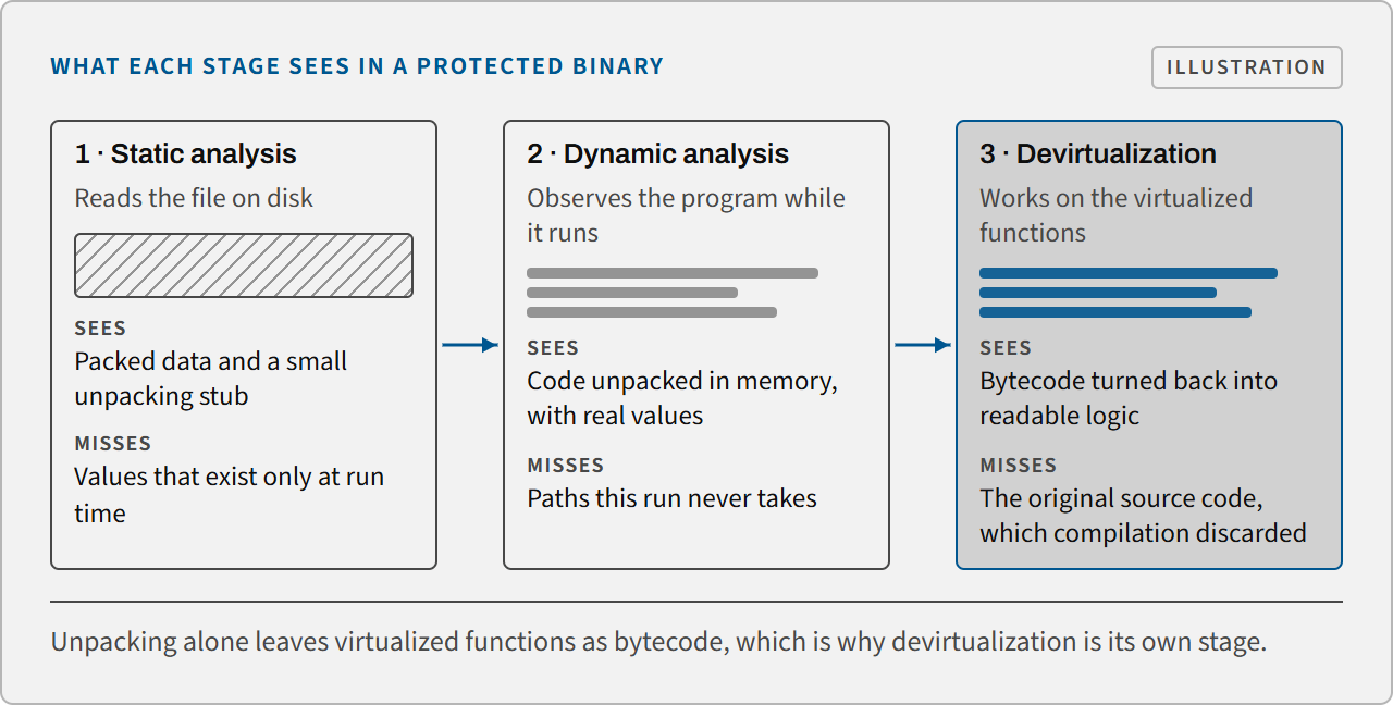 Diagram of what static analysis, dynamic analysis and devirtualization each see and miss in a protected binary.