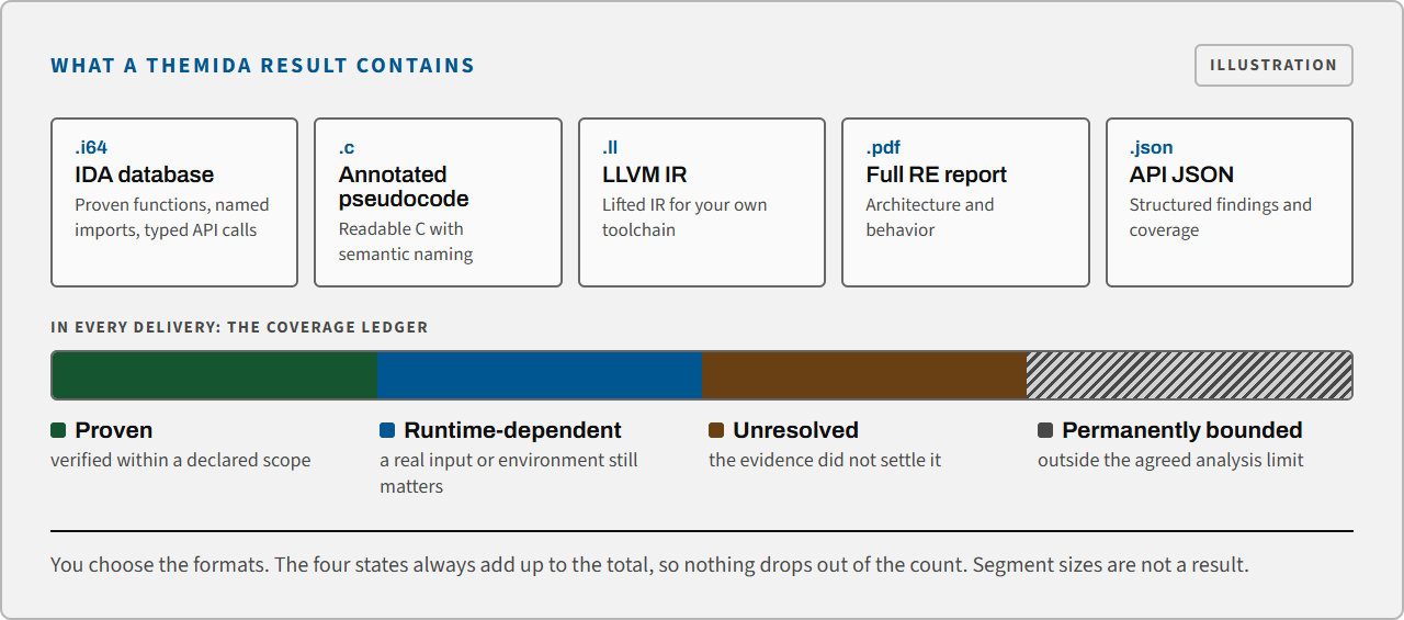 The five output formats (IDA database, annotated pseudocode, LLVM IR, full RE report, API JSON) above the coverage ledger's four states: proven, runtime-dependent, unresolved and permanently bounded.