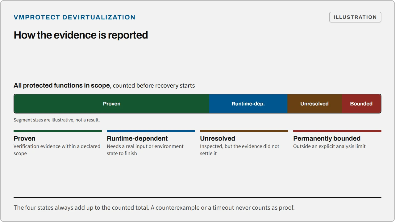 A bar of all protected functions counted before recovery, split into proven, runtime-dependent, unresolved and permanently bounded, with a definition of each state.