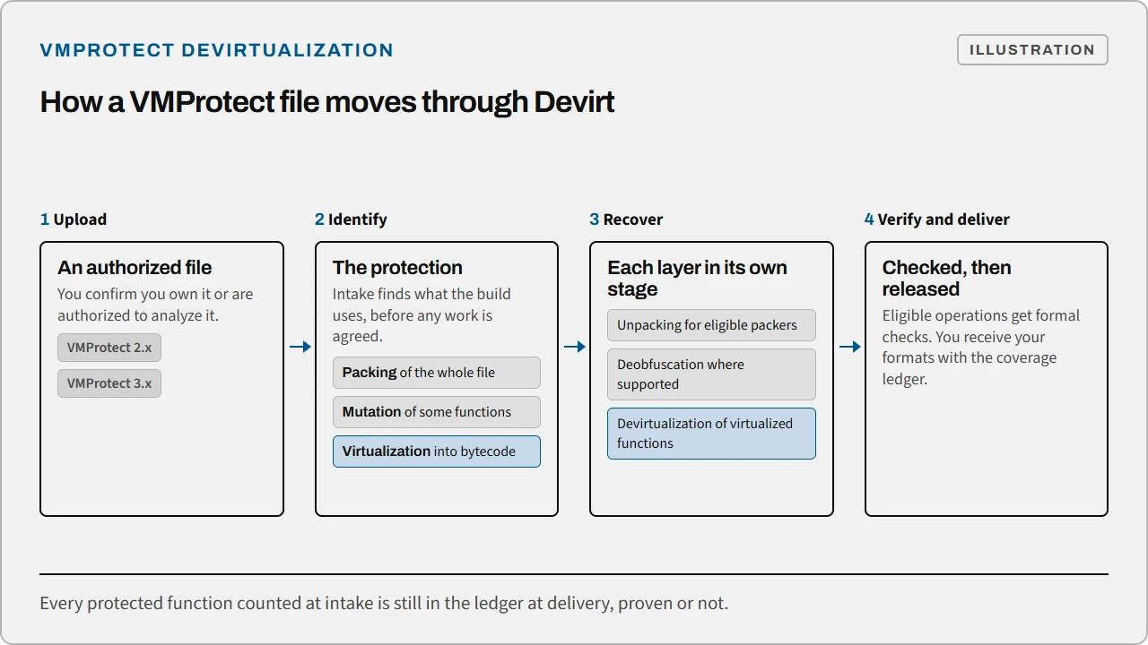 Four steps for a VMProtect file: upload an authorized file, identify packing, mutation and virtualization, recover each layer in its own stage, then verify and deliver with the coverage ledger.
