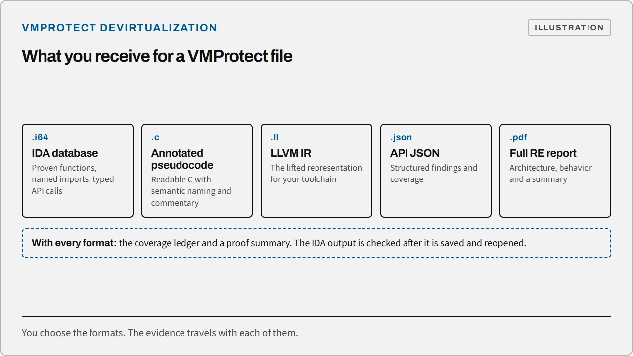 Five output formats for a VMProtect result: IDA database, annotated pseudocode, LLVM IR, API JSON and a full RE report, each delivered with the coverage ledger and a proof summary.